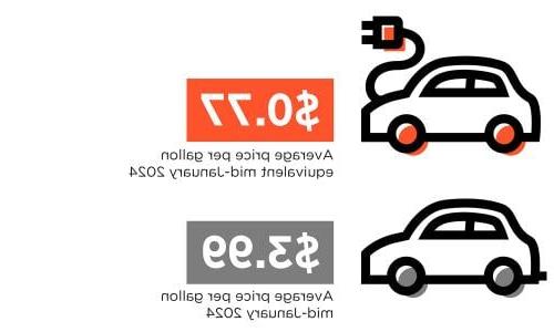 graphic depiction of cost to fuel an electric vehicle vs a gasoline-权力ed car